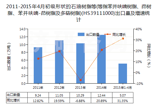 2011-2015年4月初級(jí)形狀的石油樹(shù)脂等(等指苯并呋喃樹(shù)脂、茚樹(shù)脂、苯并呋喃-茚樹(shù)脂及多萜樹(shù)脂)(HS39111000)出口量及增速統(tǒng)計(jì)